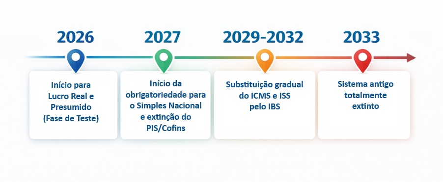 Resumo cronograma reforma tributaria.jpg